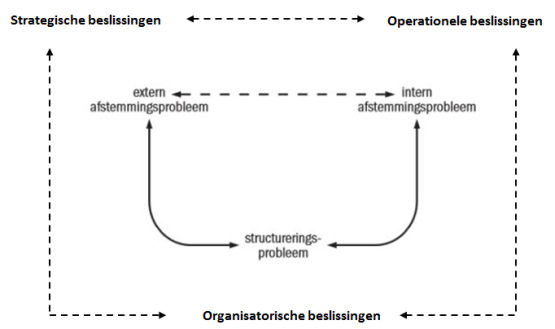 soorten beslissingen kernproblemen management intern extern structureringsprobleem probleem